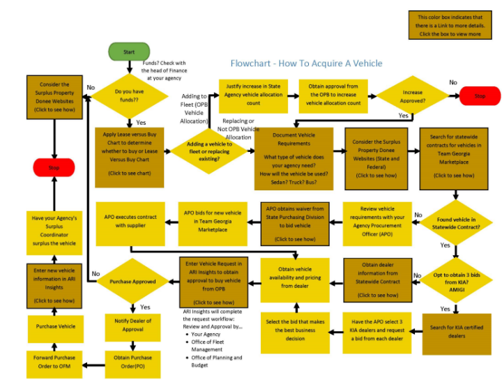 How to Acquire A Vehicle Flow Chart